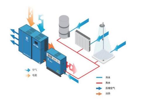 空壓機(jī)余熱回收
