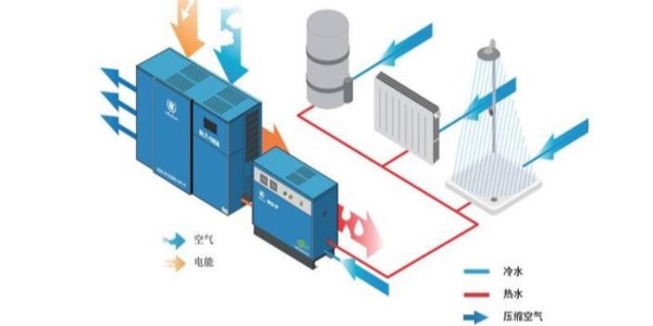 空壓機余熱回收，有必要做嗎？