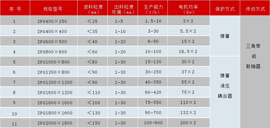對(duì)輥制砂機(jī)參數(shù)表